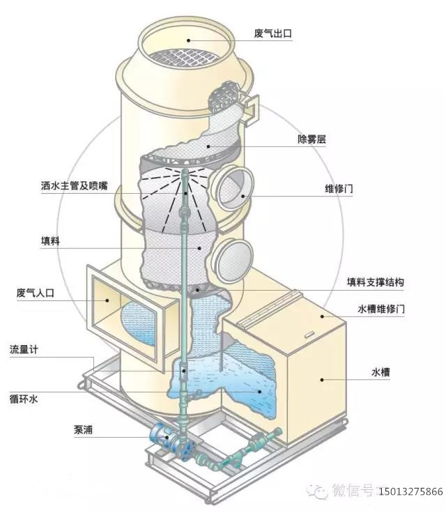 玻璃鋼風(fēng)機(jī)|酸霧凈化塔|廚房油煙凈化器|廚房油水分離器|水噴淋凈化器