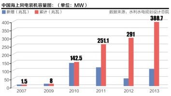 中國海上風(fēng)電裝機(jī)容量